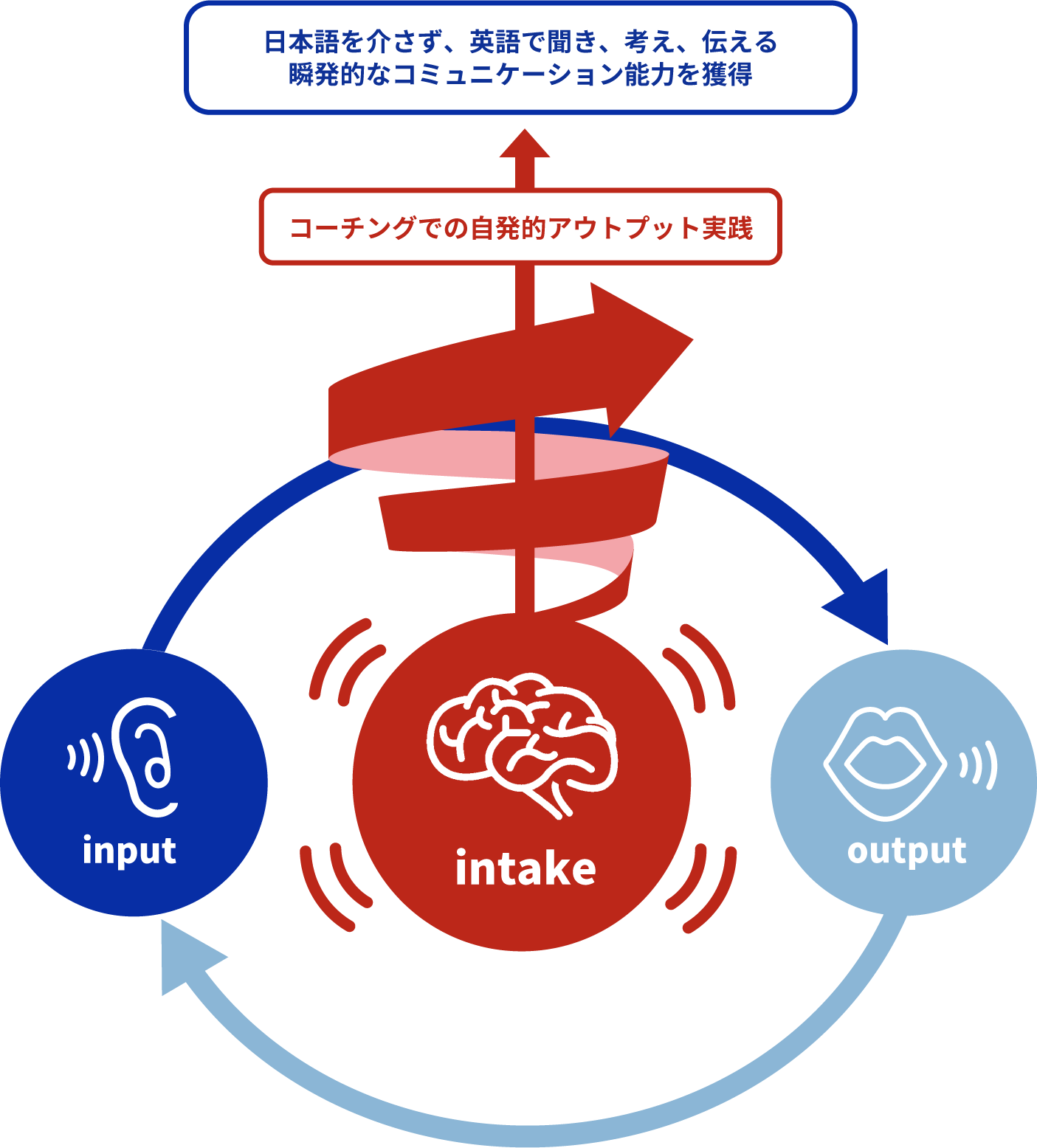 日本語を介さず、英語で聞き、考え、伝える瞬発的なコミュニケーション能力を獲得 コーチングでの自発的アウトプット実践